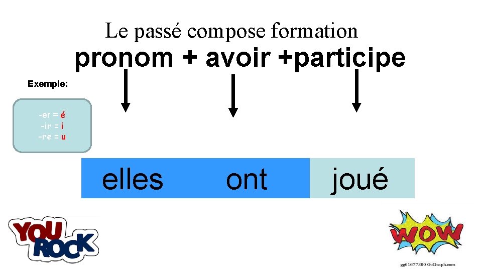 Le passé compose formation pronom + avoir +participe Exemple: -er = é -ir =