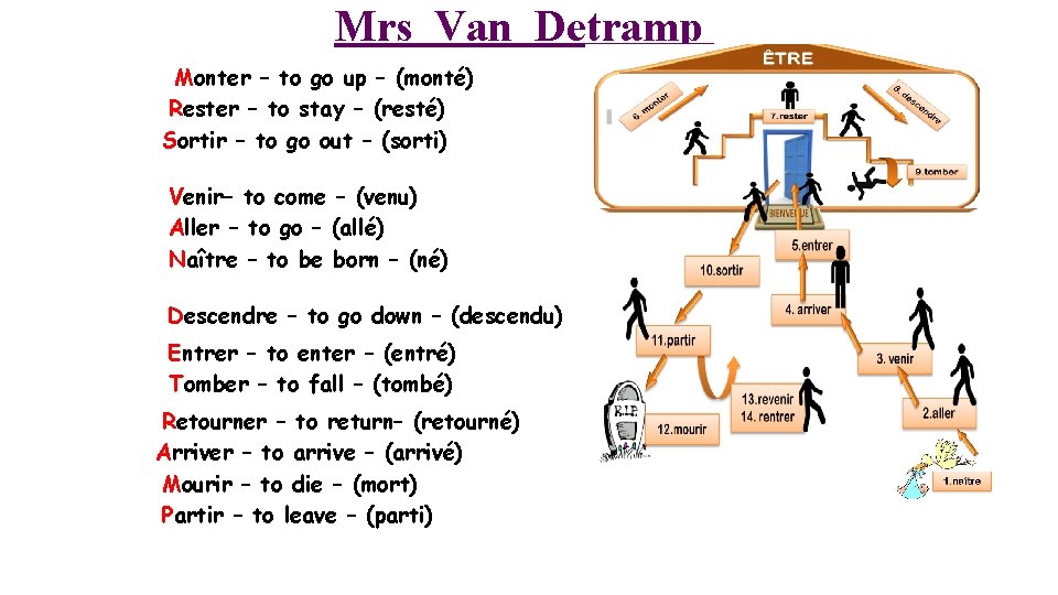 Mrs Van Detramp Monter – to go up – (monté) Rester – to stay