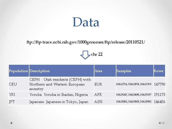 Data ftp: //ftp-trace. ncbi. nih. gov/1000 genomes/ftp/release/20110521/ chr 22 Population Description Area Samples Rows Data ftp: //ftp-trace. ncbi. nih. gov/1000 genomes/ftp/release/20110521/ chr 22 Population Description Area Samples Rows