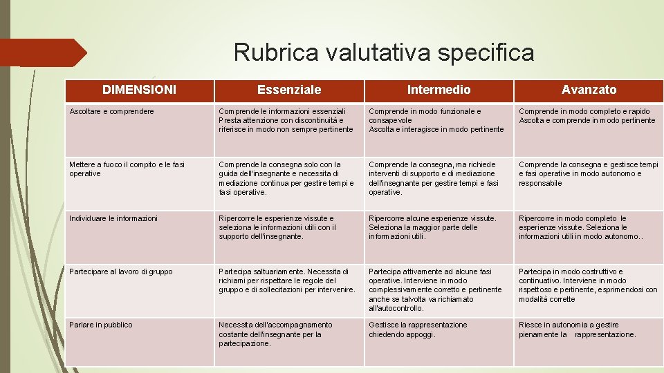 Rubrica valutativa specifica DIMENSIONI Essenziale Intermedio Avanzato Ascoltare e comprendere Comprende le informazioni essenziali