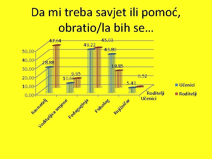 Da mi treba savjet ili pomoć, obratio/la bih se… 47. 64 45. 03 49.