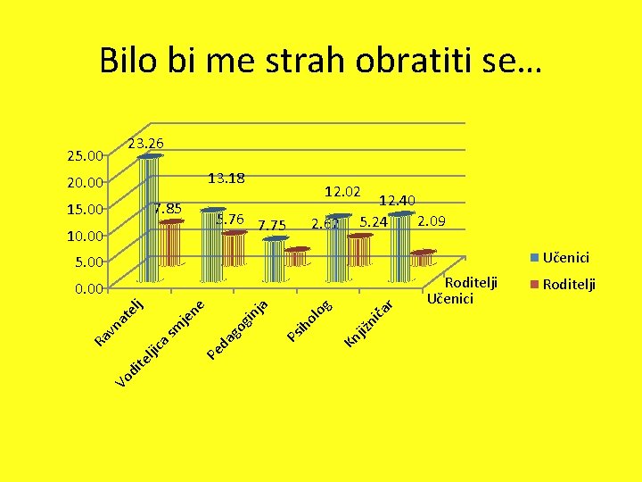 Bilo bi me strah obratiti se… 23. 26 25. 00 13. 18 20. 00