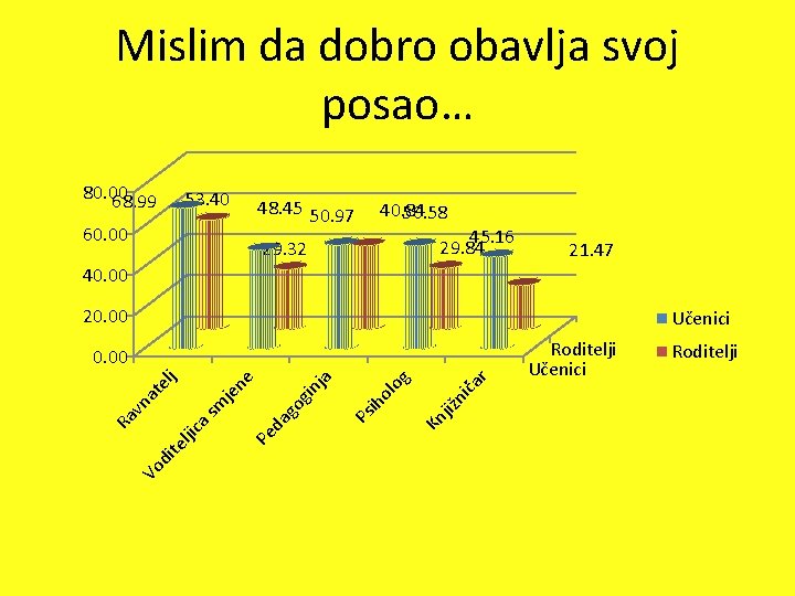 Mislim da dobro obavlja svoj posao… 80. 00 68. 99 53. 40 48. 45