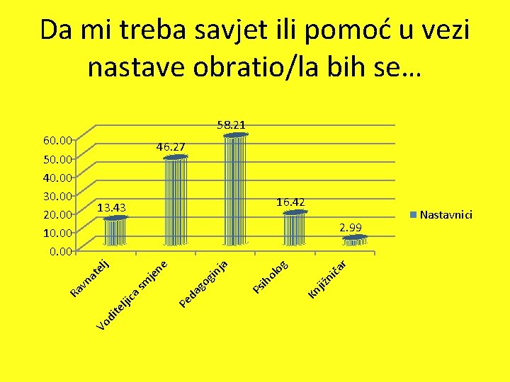 Da mi treba savjet ili pomoć u vezi nastave obratio/la bih se… 58. 21