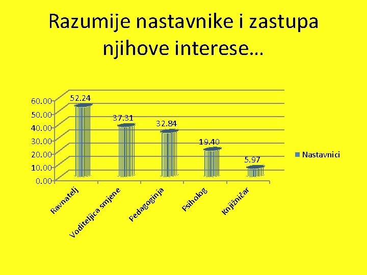 Razumije nastavnike i zastupa njihove interese… 52. 24 60. 00 50. 00 40. 00