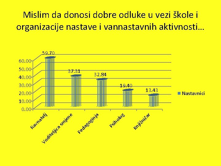 Mislim da donosi dobre odluke u vezi škole i organizacije nastave i vannastavnih aktivnosti…