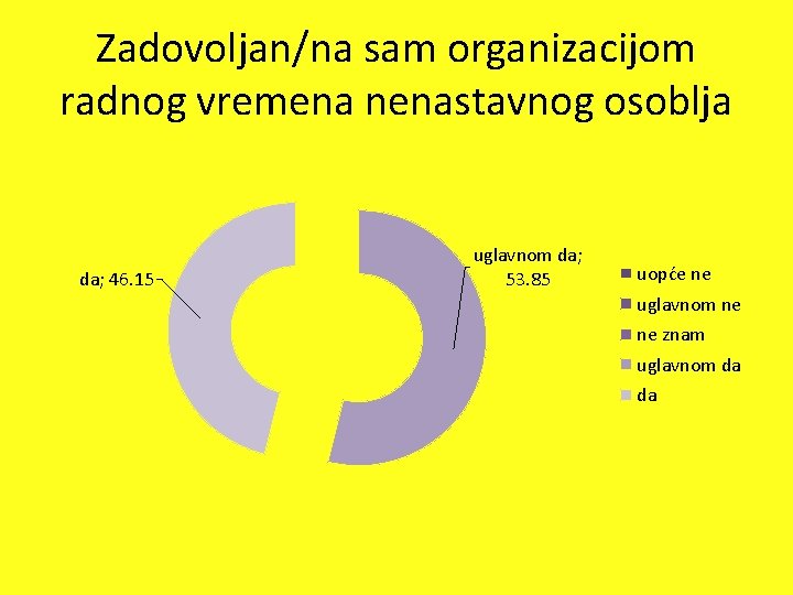 Zadovoljan/na sam organizacijom radnog vremena nenastavnog osoblja da; 46. 15 uglavnom da; 53. 85