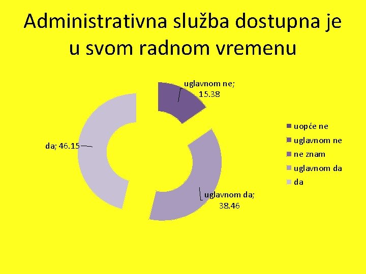 Administrativna služba dostupna je u svom radnom vremenu uglavnom ne; 15. 38 uopće ne Administrativna služba dostupna je u svom radnom vremenu uglavnom ne; 15. 38 uopće ne