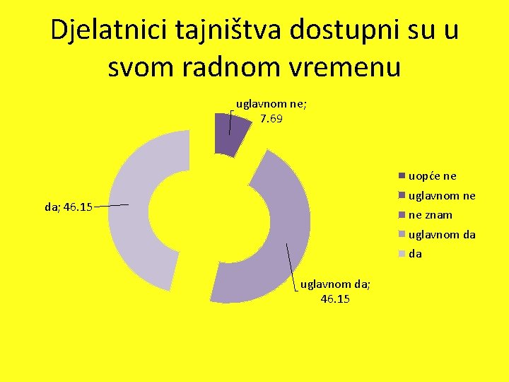 Djelatnici tajništva dostupni su u svom radnom vremenu uglavnom ne; 7. 69 uopće ne