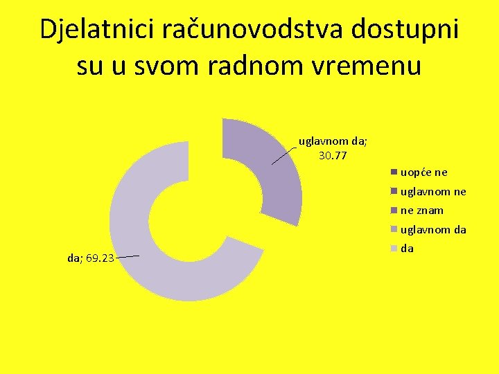 Djelatnici računovodstva dostupni su u svom radnom vremenu uglavnom da; 30. 77 uopće ne