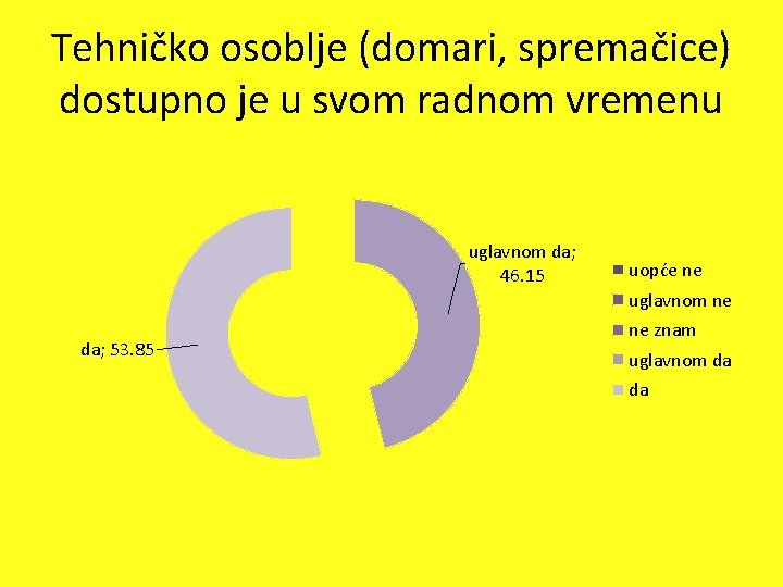 Tehničko osoblje (domari, spremačice) dostupno je u svom radnom vremenu uglavnom da; 46. 15 Tehničko osoblje (domari, spremačice) dostupno je u svom radnom vremenu uglavnom da; 46. 15