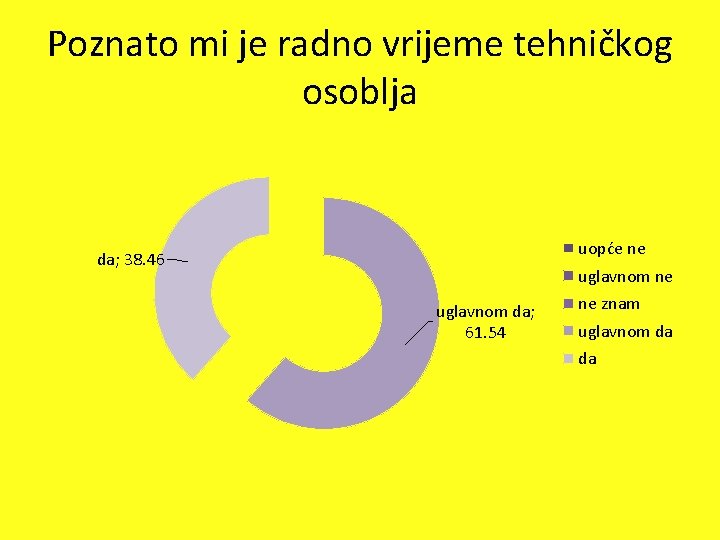 Poznato mi je radno vrijeme tehničkog osoblja uopće ne da; 38. 46 uglavnom ne