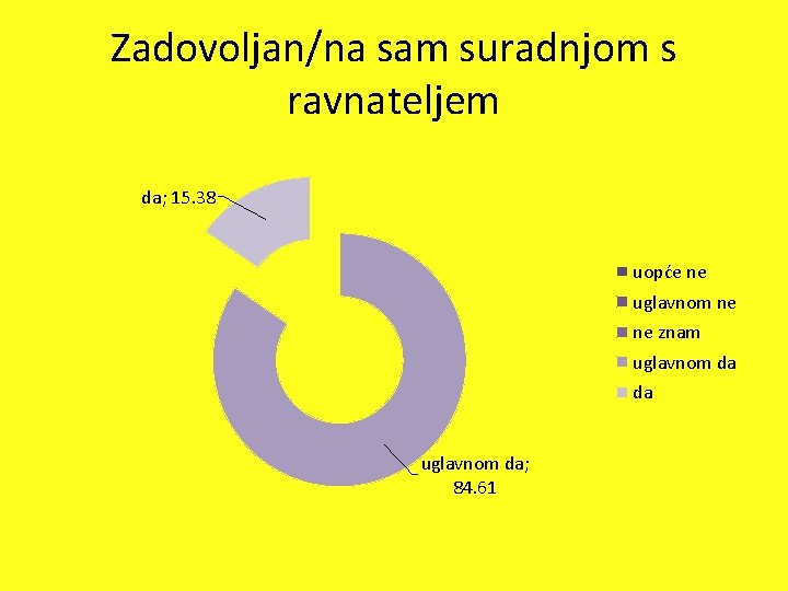 Zadovoljan/na sam suradnjom s ravnateljem da; 15. 38 uopće ne uglavnom ne ne znam