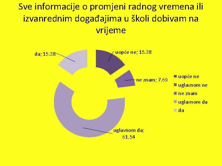 Sve informacije o promjeni radnog vremena ili izvanrednim događajima u školi dobivam na vrijeme Sve informacije o promjeni radnog vremena ili izvanrednim događajima u školi dobivam na vrijeme