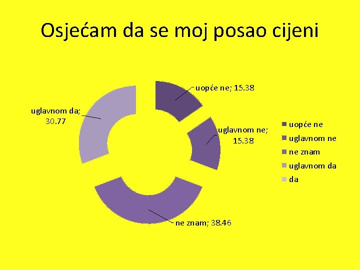 Osjećam da se moj posao cijeni uopće ne; 15. 38 uglavnom da; 30. 77