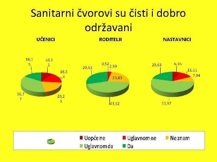 Sanitarni čvorovi su čisti i dobro održavani UČENICI RODITELJI NASTAVNICI 