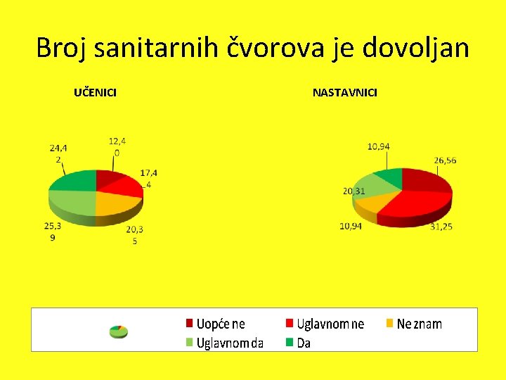 Broj sanitarnih čvorova je dovoljan UČENICI NASTAVNICI 