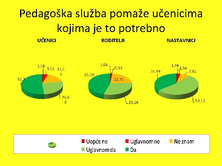 Pedagoška služba pomaže učenicima kojima je to potrebno UČENICI RODITELJI NASTAVNICI 