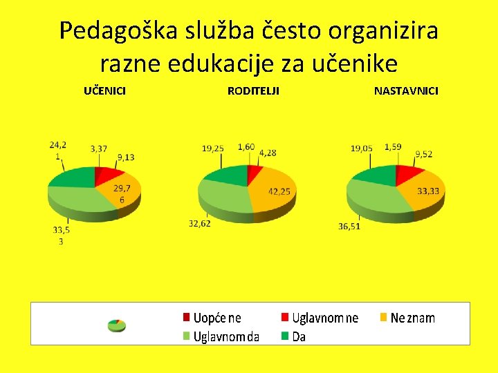 Pedagoška služba često organizira razne edukacije za učenike UČENICI RODITELJI NASTAVNICI 