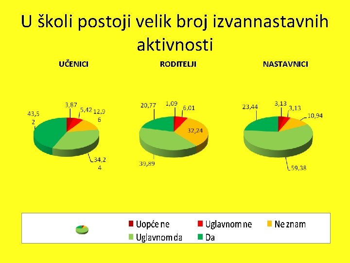 U školi postoji velik broj izvannastavnih aktivnosti UČENICI RODITELJI NASTAVNICI U školi postoji velik broj izvannastavnih aktivnosti UČENICI RODITELJI NASTAVNICI