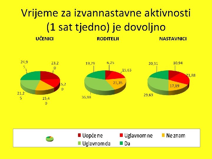 Vrijeme za izvannastavne aktivnosti (1 sat tjedno) je dovoljno UČENICI RODITELJI NASTAVNICI 