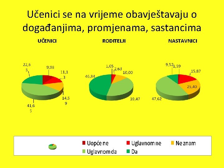 Učenici se na vrijeme obavještavaju o događanjima, promjenama, sastancima UČENICI RODITELJI NASTAVNICI 