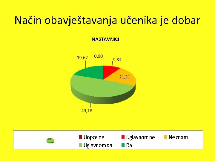 Način obavještavanja učenika je dobar NASTAVNICI Način obavještavanja učenika je dobar NASTAVNICI