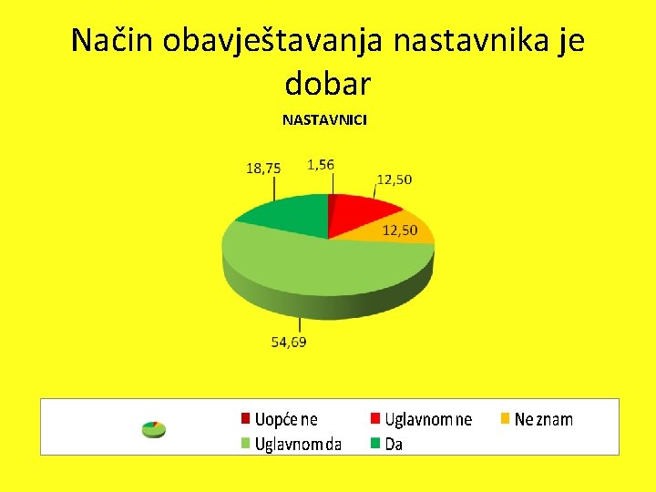 Način obavještavanja nastavnika je dobar NASTAVNICI 