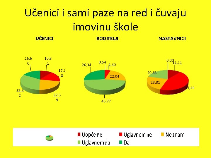 Učenici i sami paze na red i čuvaju imovinu škole UČENICI RODITELJI NASTAVNICI 