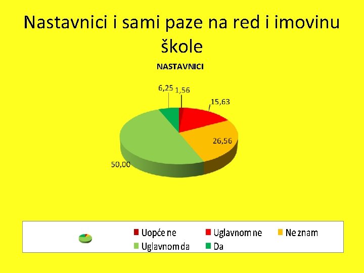 Nastavnici i sami paze na red i imovinu škole NASTAVNICI 