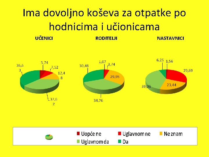 Ima dovoljno koševa za otpatke po hodnicima i učionicama UČENICI RODITELJI NASTAVNICI 