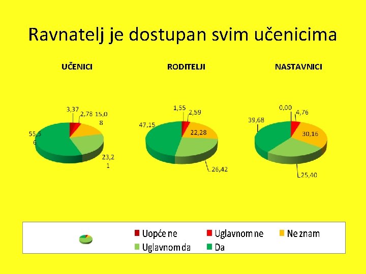 Ravnatelj je dostupan svim učenicima UČENICI RODITELJI NASTAVNICI 