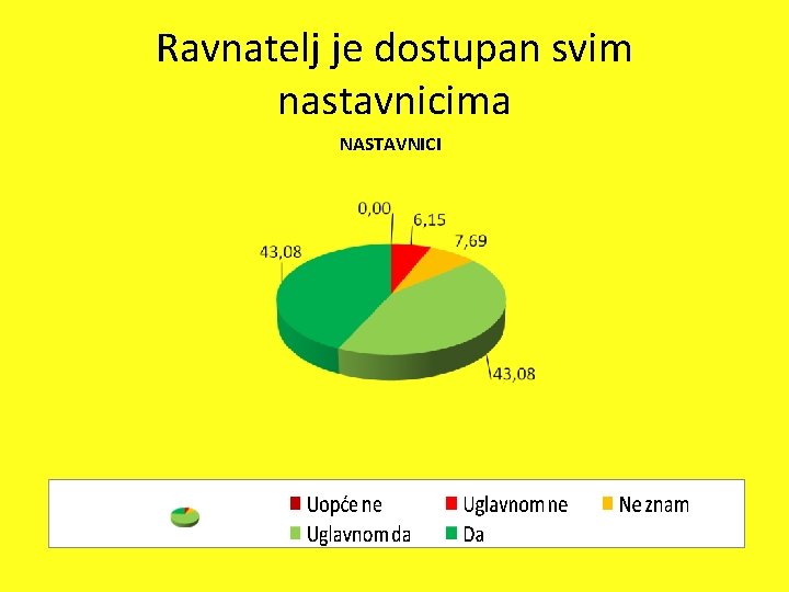 Ravnatelj je dostupan svim nastavnicima NASTAVNICI Ravnatelj je dostupan svim nastavnicima NASTAVNICI