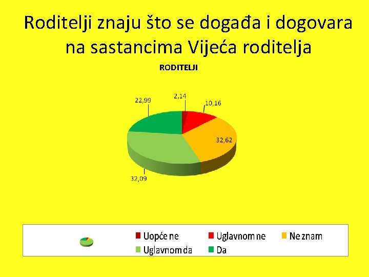 Roditelji znaju što se događa i dogovara na sastancima Vijeća roditelja RODITELJI 