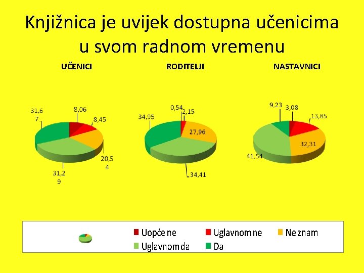 Knjižnica je uvijek dostupna učenicima u svom radnom vremenu UČENICI RODITELJI NASTAVNICI 