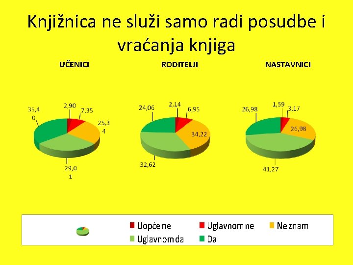 Knjižnica ne služi samo radi posudbe i vraćanja knjiga UČENICI RODITELJI NASTAVNICI 