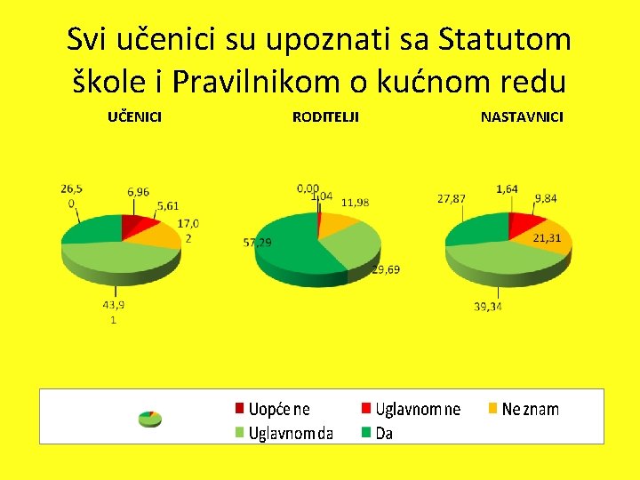 Svi učenici su upoznati sa Statutom škole i Pravilnikom o kućnom redu UČENICI RODITELJI