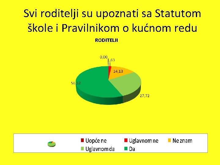 Svi roditelji su upoznati sa Statutom škole i Pravilnikom o kućnom redu RODITELJI 