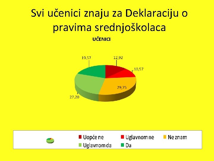 Svi učenici znaju za Deklaraciju o pravima srednjoškolaca UČENICI 