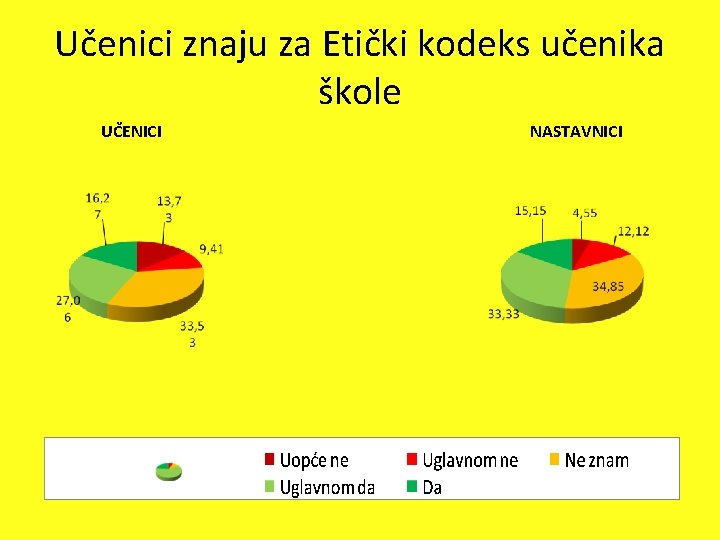 Učenici znaju za Etički kodeks učenika škole UČENICI NASTAVNICI 