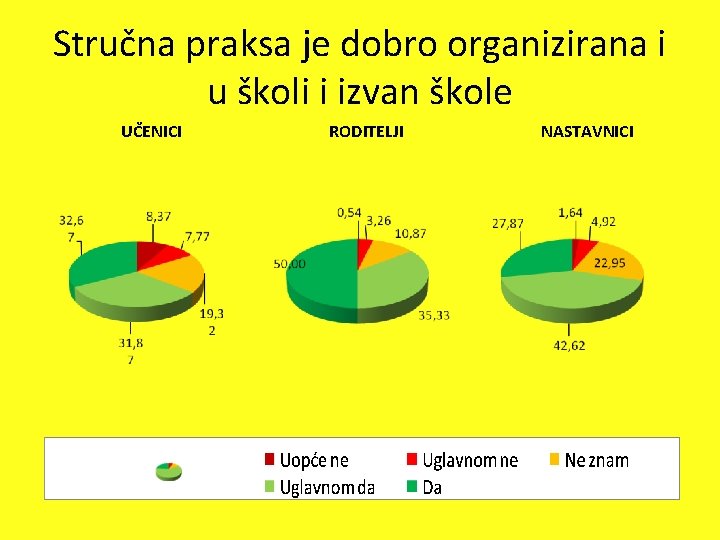 Stručna praksa je dobro organizirana i u školi i izvan škole UČENICI RODITELJI NASTAVNICI