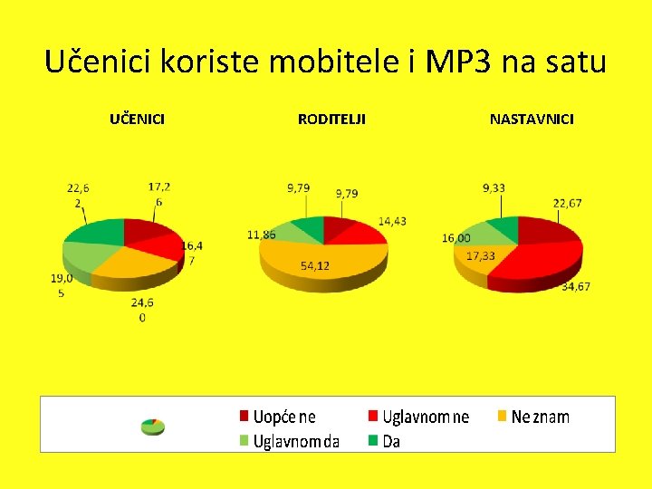 Učenici koriste mobitele i MP 3 na satu UČENICI RODITELJI NASTAVNICI Učenici koriste mobitele i MP 3 na satu UČENICI RODITELJI NASTAVNICI