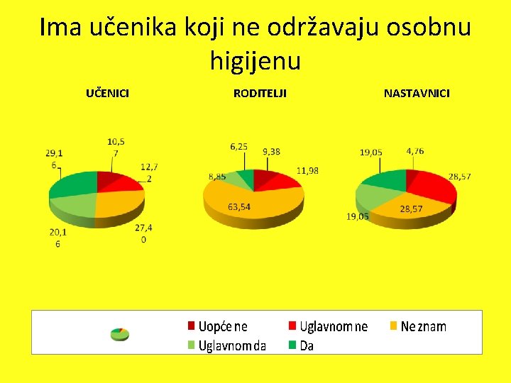 Ima učenika koji ne održavaju osobnu higijenu UČENICI RODITELJI NASTAVNICI 