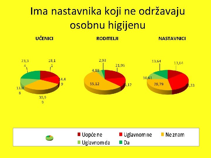 Ima nastavnika koji ne održavaju osobnu higijenu UČENICI RODITELJI NASTAVNICI 