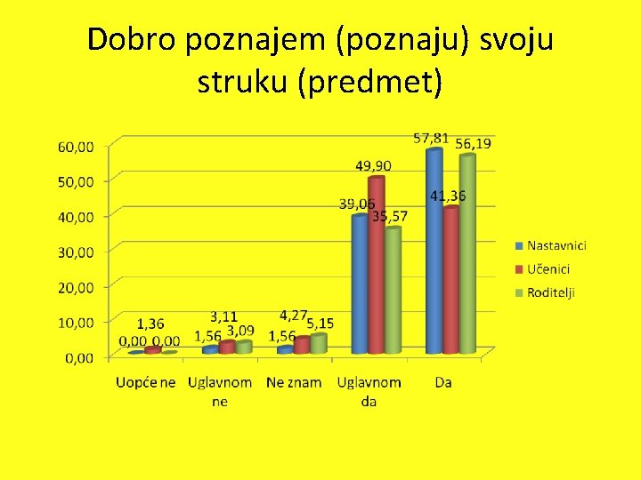 Dobro poznajem (poznaju) svoju struku (predmet) 