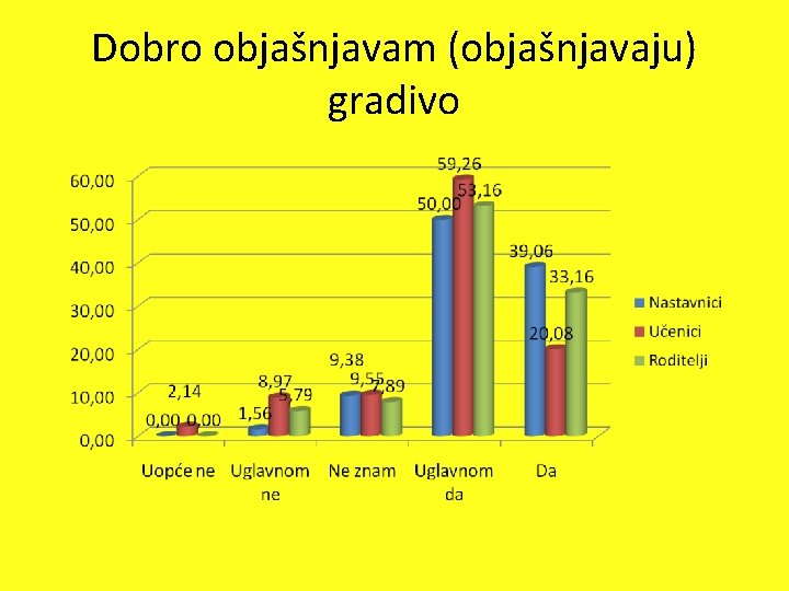 Dobro objašnjavam (objašnjavaju) gradivo 