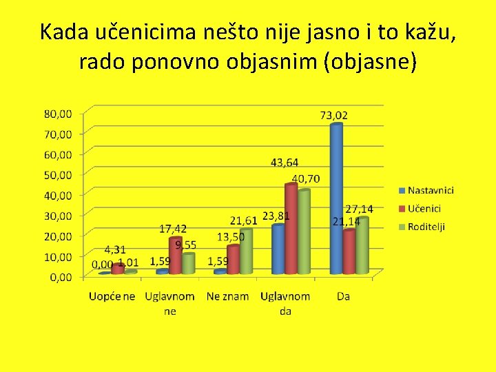 Kada učenicima nešto nije jasno i to kažu, rado ponovno objasnim (objasne) 