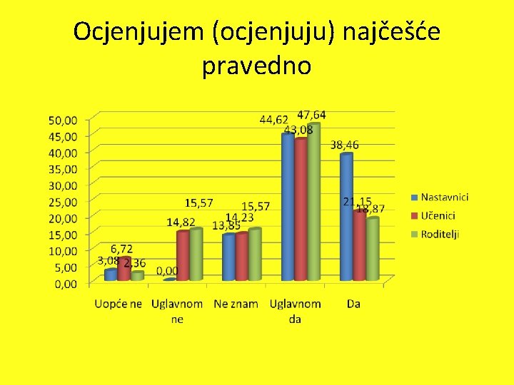 Ocjenjujem (ocjenjuju) najčešće pravedno Ocjenjujem (ocjenjuju) najčešće pravedno