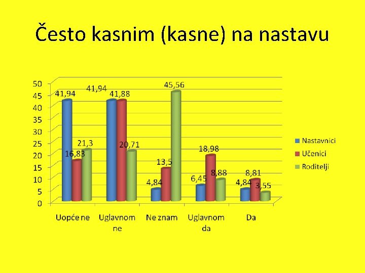 Često kasnim (kasne) na nastavu 