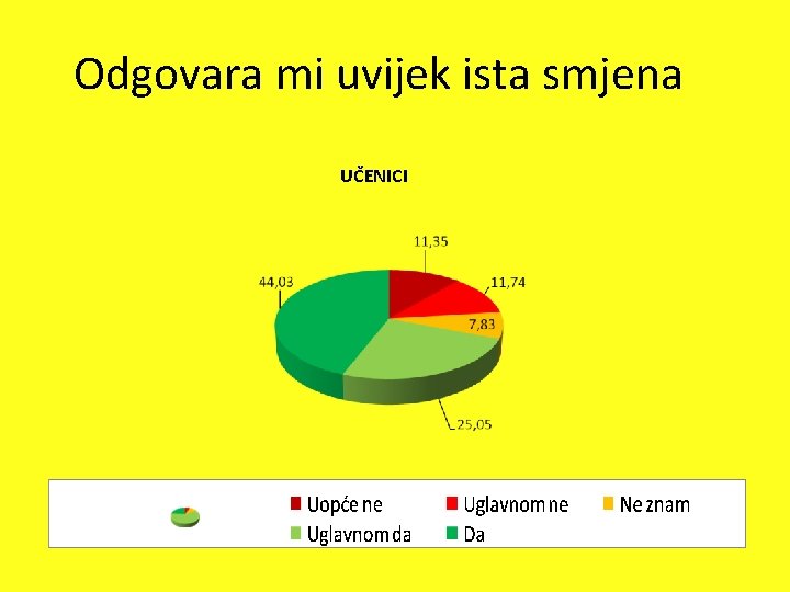 Odgovara mi uvijek ista smjena UČENICI 